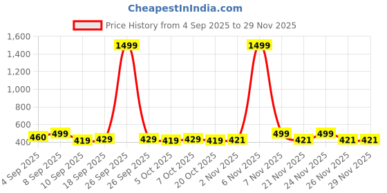 myntra.com BARKAT DESIGNING PLANET Girls Ethnic Motifs Printed Kurta with Palazzos barkat designing planet Price History Graph from 4 Sep 2025 to 28 Nov 2025