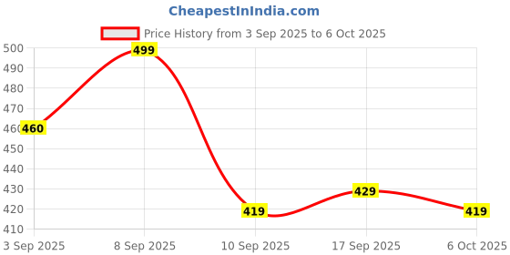 myntra.com BARKAT DESIGNING PLANET Girls Ethnic Motifs Printed Kurta with Palazzos & Dupatta barkat designing planet Price History Graph from 3 Sep 2025 to 6 Oct 2025