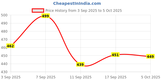 myntra.com BARKAT DESIGNING PLANET Girls Ethnic Motifs Printed Kurta with Palazzos & Dupatta barkat designing planet Price History Graph from 3 Sep 2025 to 5 Oct 2025