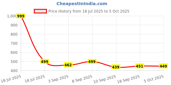 myntra.com BARKAT DESIGNING PLANET Girls Ethnic Motifs Printed Kurta with Palazzos & Dupatta barkat designing planet Price History Graph from 18 Jul 2025 to 5 Oct 2025
