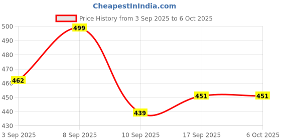 myntra.com BARKAT DESIGNING PLANET Girls Ethnic Motifs Printed Kurta with Palazzos & With Dupatta barkat designing planet Price History Graph from 3 Sep 2025 to 5 Oct 2025
