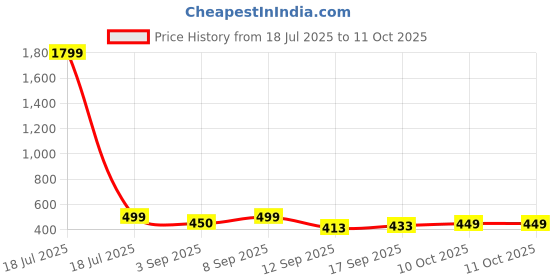 myntra.com BARKAT DESIGNING PLANET Girls Ethnic Motifs Printed Kurta with Palazzos & With Dupatta barkat designing planet Price History Graph from 18 Jul 2025 to 11 Oct 2025