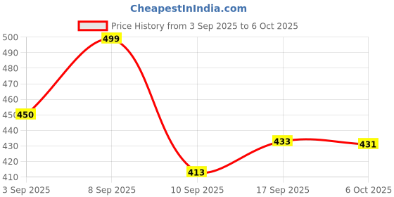 myntra.com BARKAT DESIGNING PLANET Girls Ethnic Motifs Printed Kurta with Trousers & With Dupatta barkat designing planet Price History Graph from 3 Sep 2025 to 5 Oct 2025