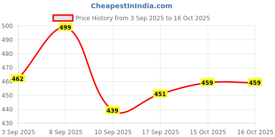 myntra.com BARKAT DESIGNING PLANET Girls Ethnic Motifs Printed Regular Kurta with Trouser barkat designing planet Price History Graph from 3 Sep 2025 to 15 Oct 2025