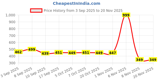 myntra.com BARKAT DESIGNING PLANET Girls Ethnic Motifs Printed Round Neck Kurta With Trousers barkat designing planet Price History Graph from 3 Sep 2025 to 19 Nov 2025