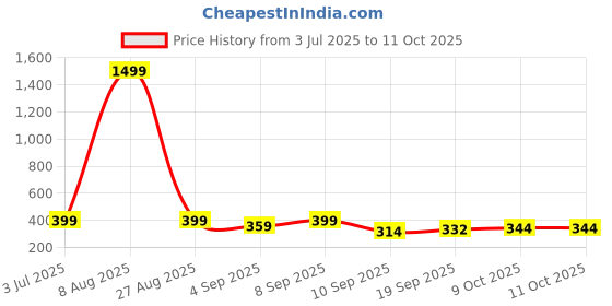 myntra.com BARKAT DESIGNING PLANET Girls Ethnic Motifs Woven Design Pleated A Line Kurta With Palazzo barkat designing planet Price History Graph from 3 Jul 2025 to 11 Oct 2025