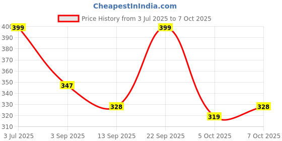 myntra.com BARKAT DESIGNING PLANET Girls Ethnic Motifs Woven Design Pleated A Line Kurta With Trouser barkat designing planet Price History Graph from 3 Jul 2025 to 7 Oct 2025