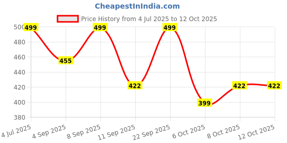 myntra.com BARKAT DESIGNING PLANET Girls Floral Printed Empire Kurta with Salwar & With Dupatta barkat designing planet Price History Graph from 4 Jul 2025 to 12 Oct 2025