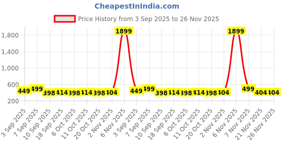 myntra.com BARKAT DESIGNING PLANET Girls Floral Printed Notch Neck Straight Kurta with Trouser barkat designing planet Price History Graph from 3 Sep 2025 to 25 Nov 2025