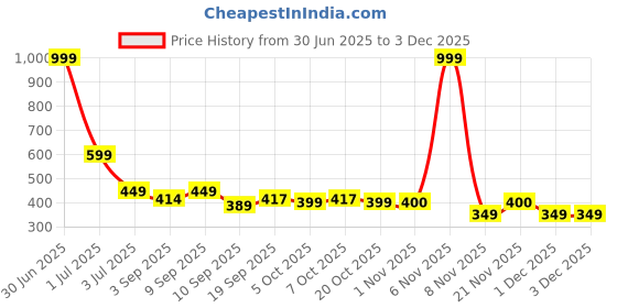 myntra.com BARKAT DESIGNING PLANET Girls Flutter Sleeve Dress barkat designing planet Price History Graph from 30 Jun 2025 to 2 Dec 2025