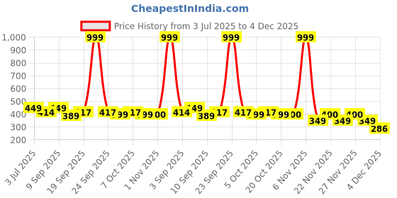 myntra.com BARKAT DESIGNING PLANET Girls Geometric Self Design Bow Detail A-Line Dress barkat designing planet Price History Graph from 3 Jul 2025 to 4 Dec 2025