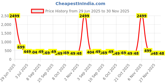 myntra.com BARKAT DESIGNING PLANET Girls Printed Calf Length Kurta Set barkat designing planet Price History Graph from 29 Jun 2025 to 30 Nov 2025