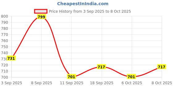 myntra.com BARKAT DESIGNING PLANET Girls Printed Pyjamas barkat designing planet Price History Graph from 3 Sep 2025 to 8 Oct 2025