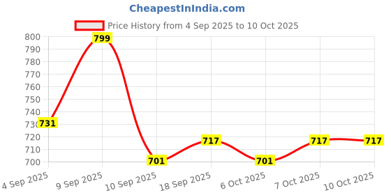 myntra.com BARKAT DESIGNING PLANET Girls Printed Pyjamas barkat designing planet Price History Graph from 4 Sep 2025 to 9 Oct 2025