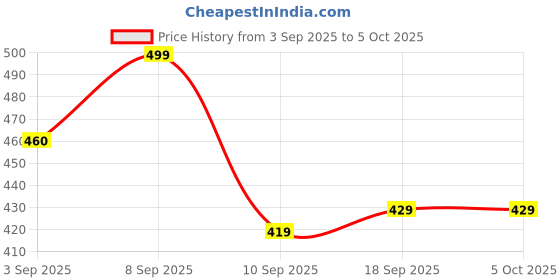 myntra.com BARKAT DESIGNING PLANET Girls Printed Regular Kurta with Palazzos & Dupatta barkat designing planet Price History Graph from 3 Sep 2025 to 5 Oct 2025