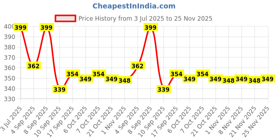 myntra.com BARKAT DESIGNING PLANET Girls Printed Round Neck T-shirt With Shorts barkat designing planet Price History Graph from 3 Jul 2025 to 25 Nov 2025