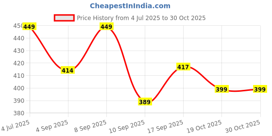 myntra.com BARKAT DESIGNING PLANET Girls Round Neck Straight Kurta With Pyjamas barkat designing planet Price History Graph from 4 Jul 2025 to 30 Oct 2025