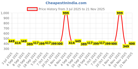 myntra.com BARKAT DESIGNING PLANET Girls Self Design A-Line Dress barkat designing planet Price History Graph from 3 Jul 2025 to 21 Nov 2025
