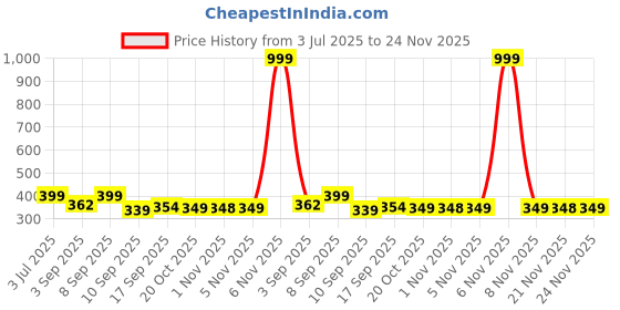 myntra.com BARKAT DESIGNING PLANET Girls Self Design V-Neck Fit and Flare Dress With Bow barkat designing planet Price History Graph from 3 Jul 2025 to 21 Nov 2025