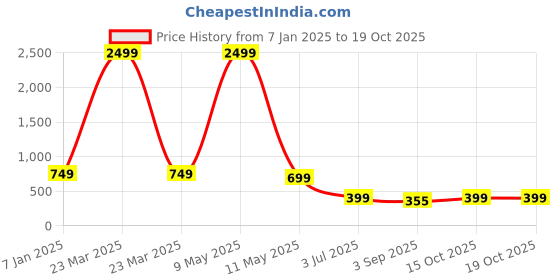 myntra.com BARKAT DESIGNING PLANET Net A-Line Dress barkat designing planet Price History Graph from 7 Jan 2025 to 19 Oct 2025