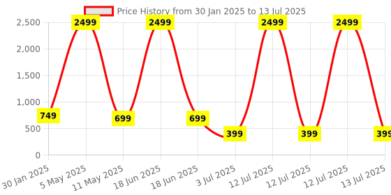 myntra.com BARKAT DESIGNING PLANET Net A-Line Dress barkat designing planet Price History Graph from 30 Jan 2025 to 13 Jul 2025