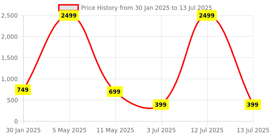 myntra.com BARKAT DESIGNING PLANET Net A-Line Dress barkat designing planet Price History Graph from 30 Jan 2025 to 13 Jul 2025