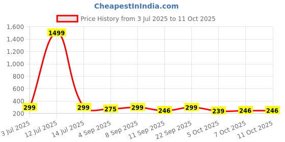 myntra.com BARKAT DESIGNING PLANET Print A-Line Dress barkat designing planet Price History Graph from 3 Jul 2025 to 10 Oct 2025