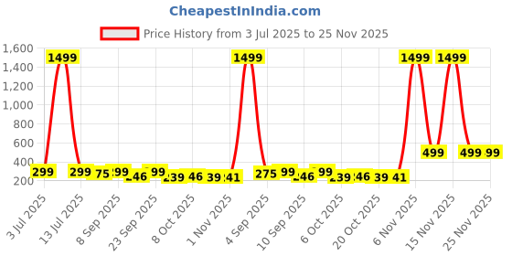 myntra.com BARKAT DESIGNING PLANET Print A-Line Dress barkat designing planet Price History Graph from 3 Jul 2025 to 25 Nov 2025