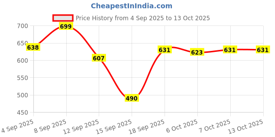 myntra.com BARKAT DESIGNING PLANET Print Cape Sleeve A-Line Midi Dress barkat designing planet Price History Graph from 4 Sep 2025 to 12 Oct 2025