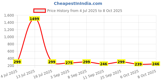 myntra.com BARKAT DESIGNING PLANET Sheath Dress barkat designing planet Price History Graph from 4 Jul 2025 to 8 Oct 2025