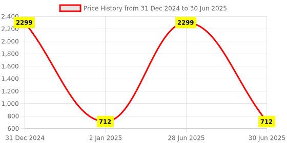 myntra.com BARKIYA CREATION Aari Work Saree barkiya creation Price History Graph from 31 Dec 2024 to 30 Jun 2025
