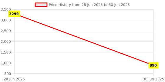 myntra.com BARKIYA CREATION Embellished Beads & Stones Net Saree barkiya creation Price History Graph from 28 Jun 2025 to 30 Jun 2025