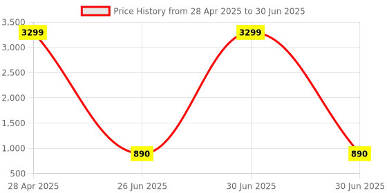 myntra.com BARKIYA CREATION Embellished Beads & Stones Net Saree barkiya creation Price History Graph from 28 Apr 2025 to 30 Jun 2025