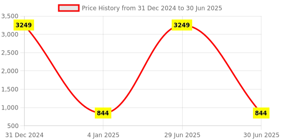 myntra.com BARKIYA CREATION Embellished Sequined Net Saree barkiya creation Price History Graph from 31 Dec 2024 to 30 Jun 2025