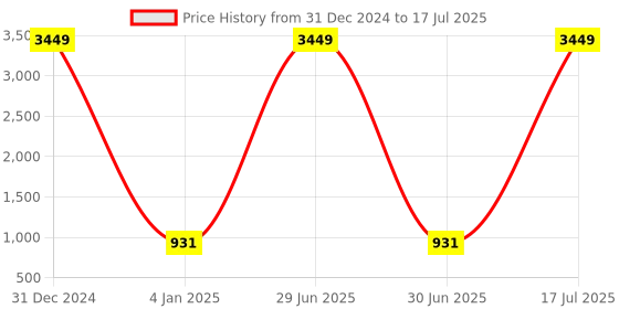 myntra.com BARKIYA CREATION Embellished Sequinned Net Saree barkiya creation Price History Graph from 31 Dec 2024 to 17 Jul 2025