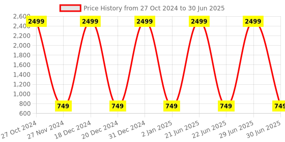 myntra.com BARKIYA CREATION Embellished Sequinned Saree barkiya creation Price History Graph from 27 Oct 2024 to 30 Jun 2025