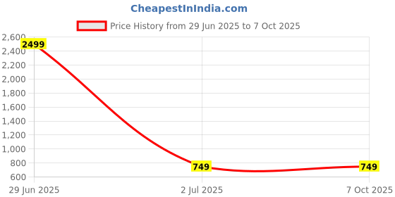 myntra.com BARKIYA CREATION Embellished Sequinned Saree barkiya creation Price History Graph from 29 Jun 2025 to 6 Oct 2025