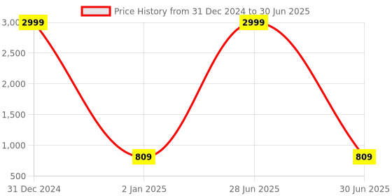 myntra.com BARKIYA CREATION Embroidered Embellished Mirror Work Net Saree barkiya creation Price History Graph from 31 Dec 2024 to 30 Jun 2025