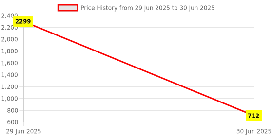 myntra.com BARKIYA CREATION Embroidered Net Saree barkiya creation Price History Graph from 29 Jun 2025 to 30 Jun 2025