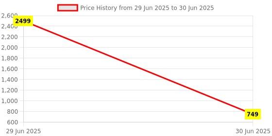 myntra.com BARKIYA CREATION Ethnic Motifs Embroidered Net Saree barkiya creation Price History Graph from 29 Jun 2025 to 30 Jun 2025
