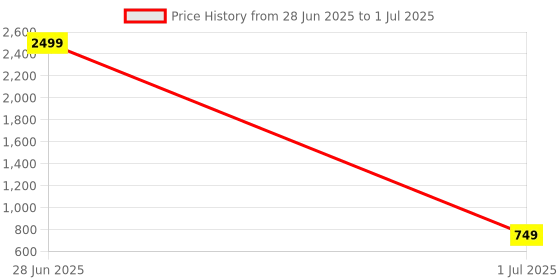 myntra.com BARKIYA CREATION Ethnic Motifs Embroidered Net Saree barkiya creation Price History Graph from 28 Jun 2025 to 1 Jul 2025