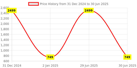 myntra.com BARKIYA CREATION Ethnic Motifs Embroidered Net Saree barkiya creation Price History Graph from 31 Dec 2024 to 30 Jun 2025