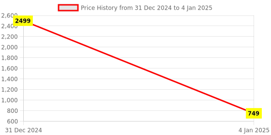 myntra.com BARKIYA CREATION Ethnic Motifs Embroidered Net Saree barkiya creation Price History Graph from 31 Dec 2024 to 4 Jan 2025