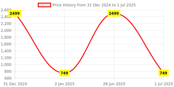 myntra.com BARKIYA CREATION Ethnic Motifs Embroidered Net Saree barkiya creation Price History Graph from 31 Dec 2024 to 1 Jul 2025