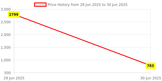 myntra.com BARKIYA CREATION Ethnic Motifs Embroidered Net Saree barkiya creation Price History Graph from 29 Jun 2025 to 30 Jun 2025