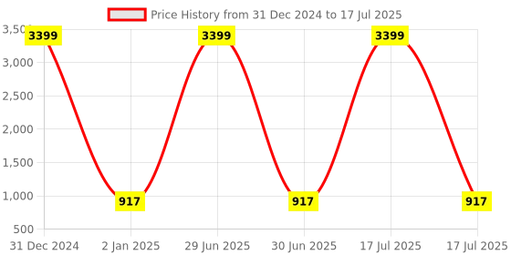 myntra.com BARKIYA CREATION Ethnic Motifs Embroidered Net Saree barkiya creation Price History Graph from 31 Dec 2024 to 17 Jul 2025