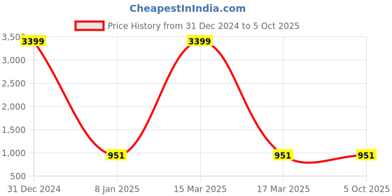 myntra.com BARKIYA CREATION Ethnic Motifs Embroidered Zari Lace Net Saree barkiya creation Price History Graph from 31 Dec 2024 to 5 Oct 2025