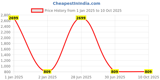 myntra.com BARKIYA CREATION Floral Embroidered Beads And Stones Net Saree barkiya creation Price History Graph from 1 Jan 2025 to 8 Oct 2025