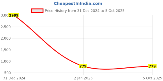 myntra.com BARKIYA CREATION Floral Embroidered Beads and Stones Net Saree barkiya creation Price History Graph from 31 Dec 2024 to 4 Oct 2025