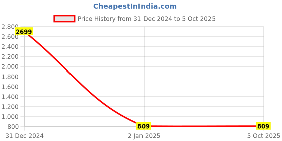 myntra.com BARKIYA CREATION Floral Embroidered Beads And Stones Net Saree barkiya creation Price History Graph from 31 Dec 2024 to 4 Oct 2025